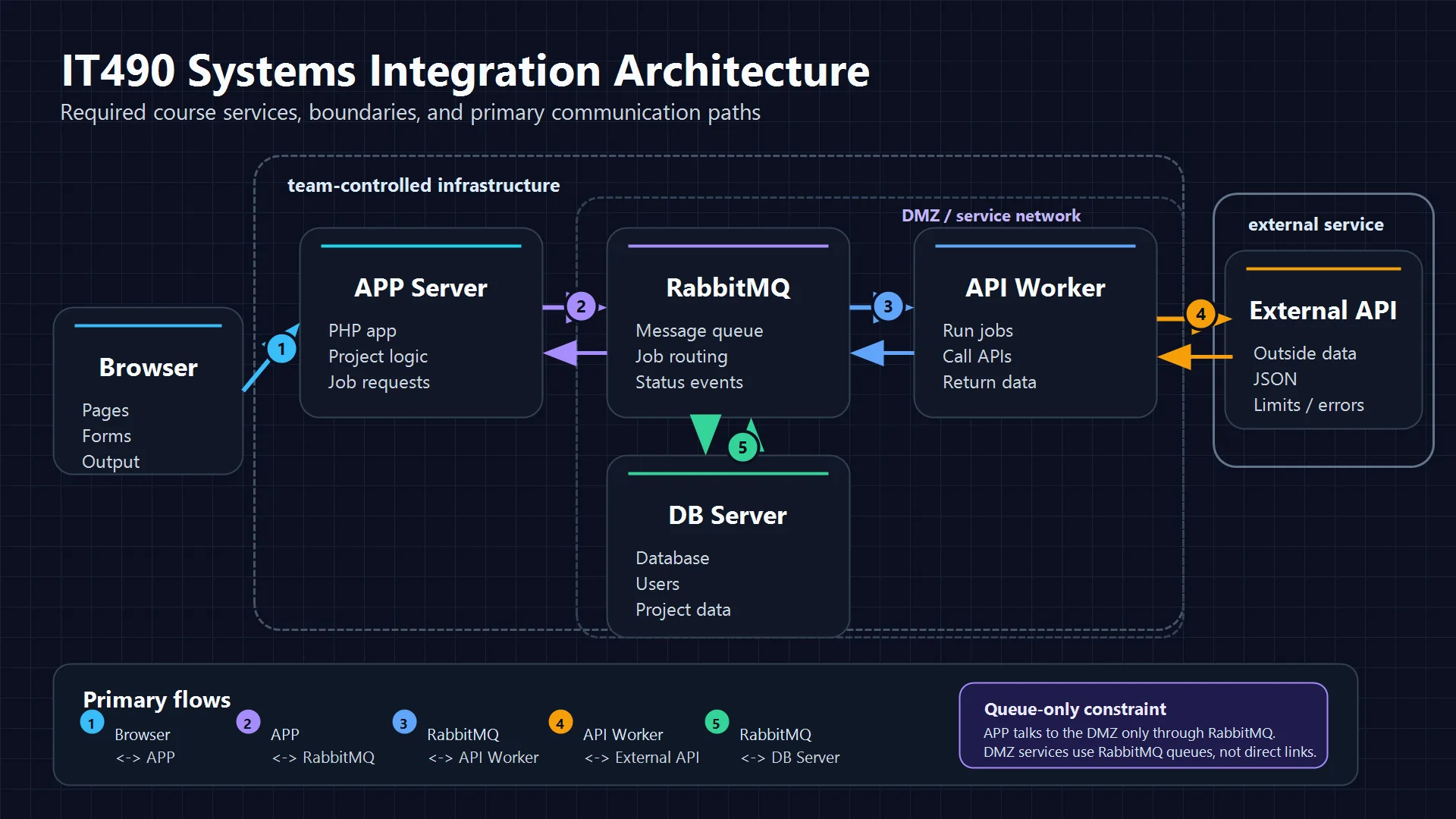 IT490 systems integration architecture diagram